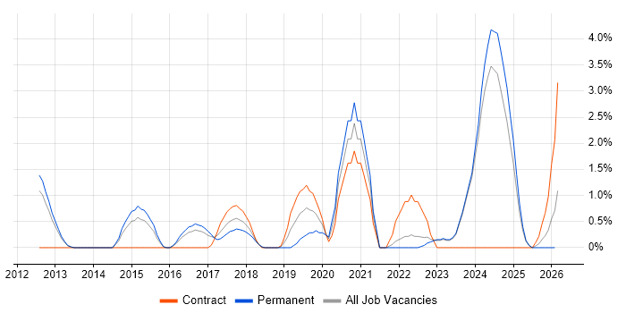 GitHub job vacancy trend in Norwich