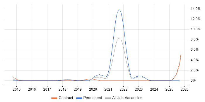 GitLab job vacancy trend in Norwich GitLab job vacancy trend in Norwich