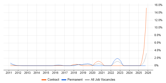 Google Workspace job vacancy trend in Norwich
