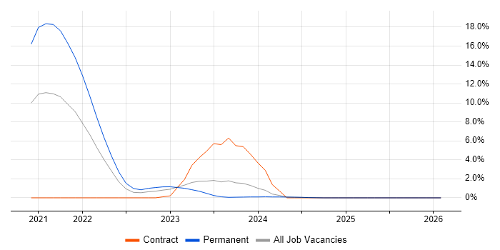GraphQL job vacancy trend in Norwich