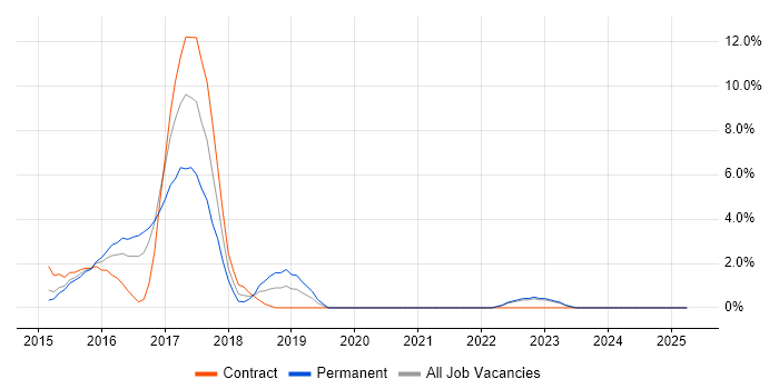 Job vacancy trend for Hadoop in Norwich