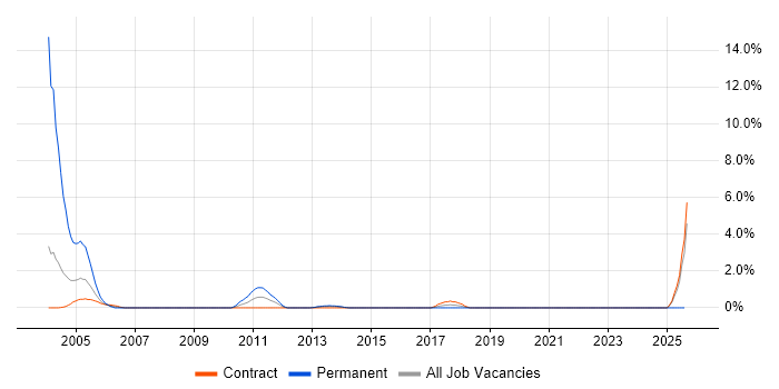 Job vacancy trend for Hardware Maintenance in Norwich