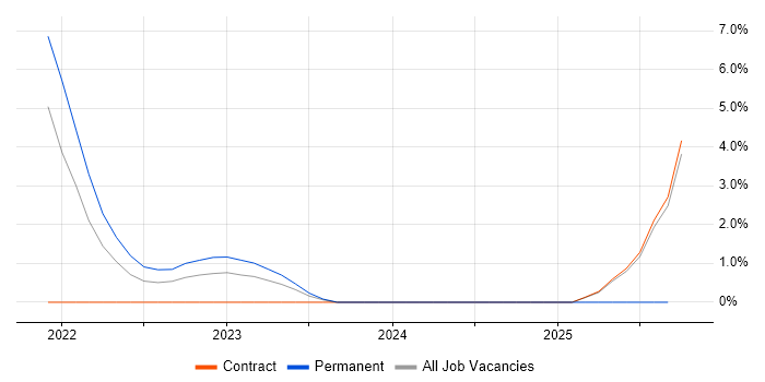 Health Technology job vacancy trend in Norwich
