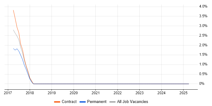 Job vacancy trend for HiveQL in Norwich