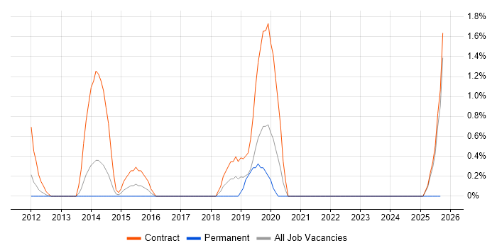 HL7 job vacancy trend in Norwich HL7 job vacancy trend in Norwich