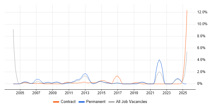 Job vacancy trend for HNC in Norwich