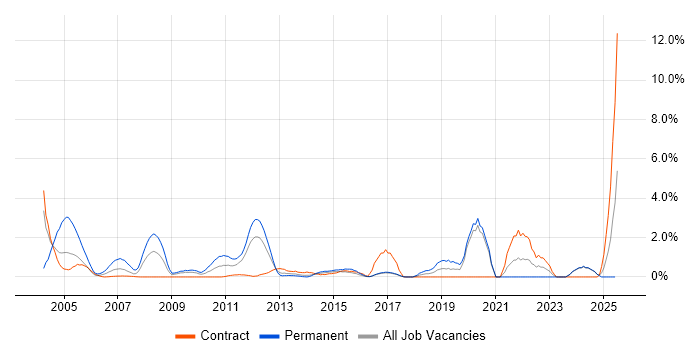 Job vacancy trend for HND in Norwich