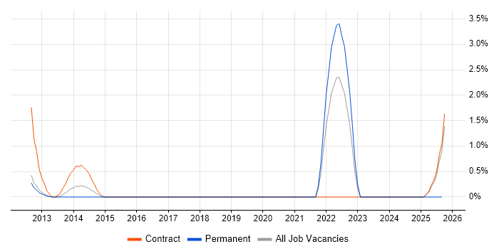 HP ALM job vacancy trend in Norwich HP ALM job vacancy trend in Norwich