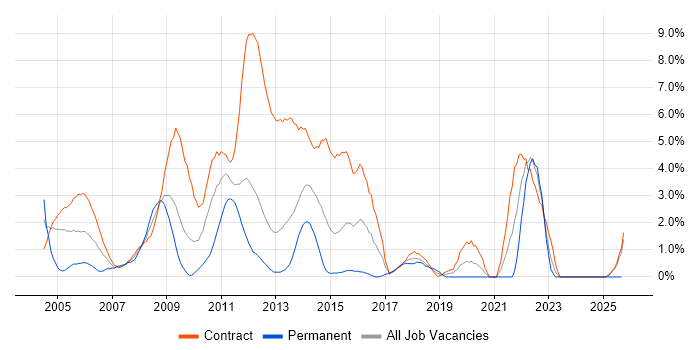 HP job vacancy trend in Norwich HP job vacancy trend in Norwich