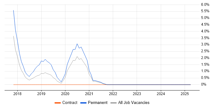 Job vacancy trend for Hybrid Cloud in Norwich