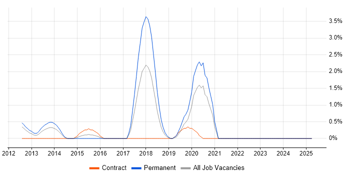 Job vacancy trend for IaaS in Norwich Job vacancy trend for IaaS in Norwich
