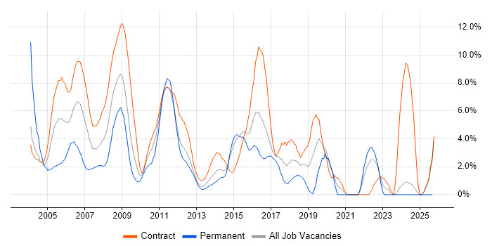 IBM job vacancy trend in Norwich