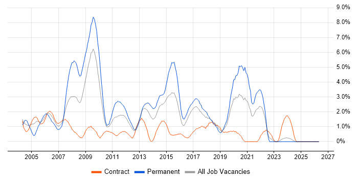IIS job vacancy trend in Norwich