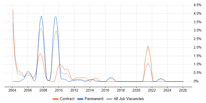 Impact Analysis job vacancy trend in Norwich