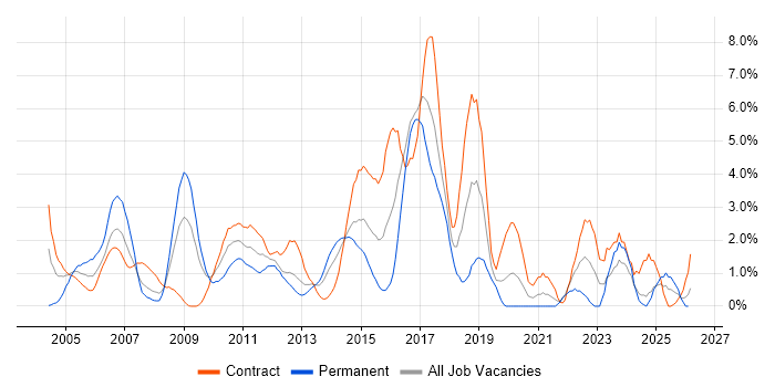 Influencing Skills job vacancy trend in Norwich