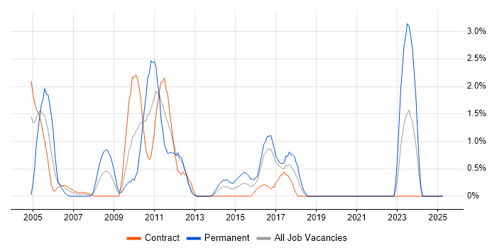 Job vacancy trend for Informatica in Norwich Job vacancy trend for Informatica in Norwich