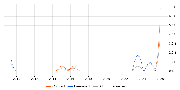 Information Manager job vacancy trend in Norwich