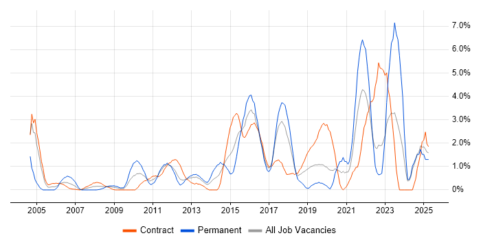 Job vacancy trend for Information Security in Norwich Job vacancy trend for Information Security in Norwich