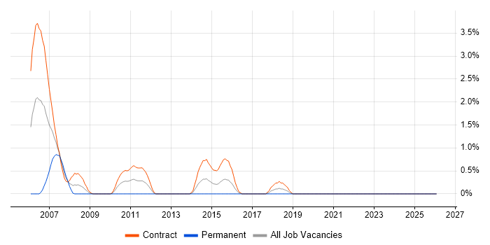 Infrastructure Designer job vacancy trend in Norwich