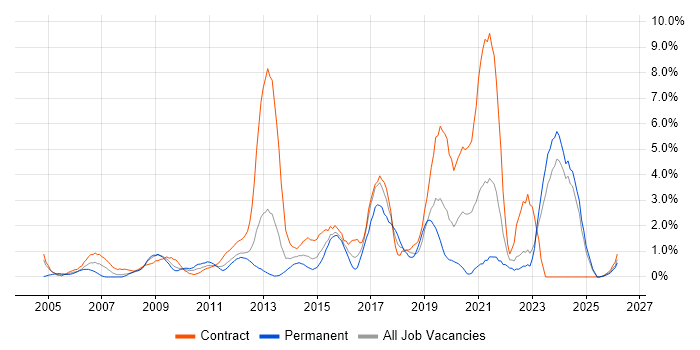 Infrastructure Engineer job vacancy trend in Norwich