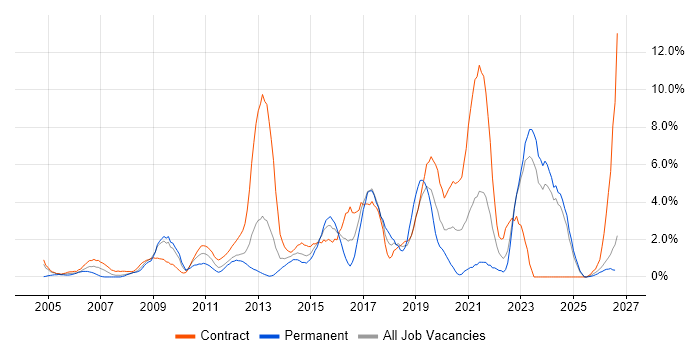 Infrastructure Engineering job vacancy trend in Norwich