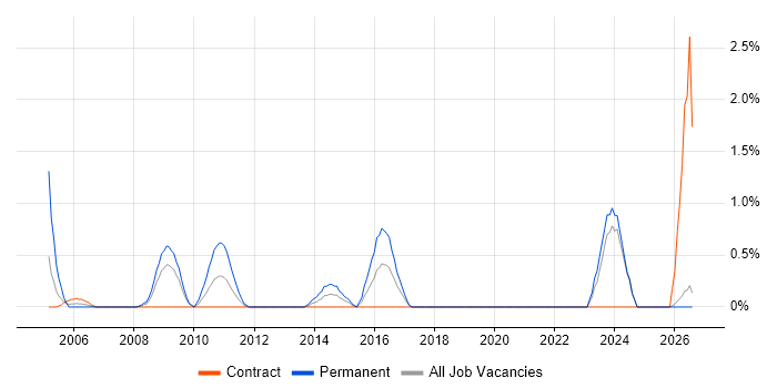 Infrastructure Management job vacancy trend in Norwich