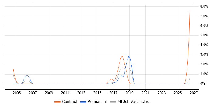 Infrastructure Technician job vacancy trend in Norwich