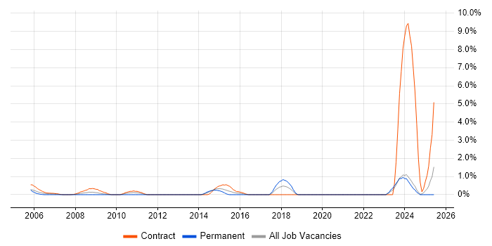 Job vacancy trend for Installations Engineer in Norwich Job vacancy trend for Installations Engineer in Norwich