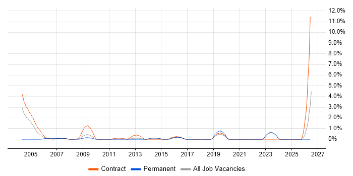 Integration Manager job vacancy trend in Norwich