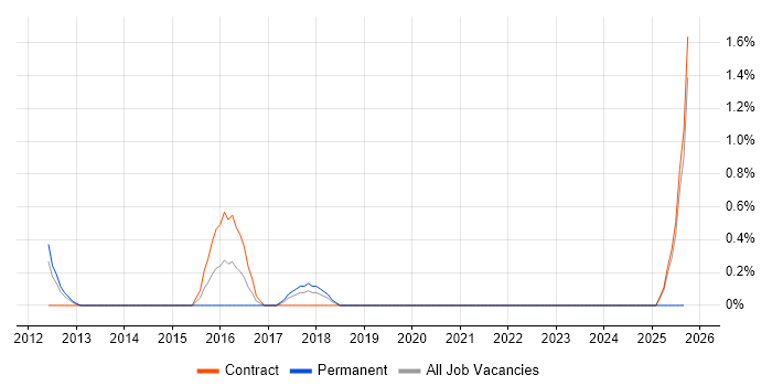 ISTQB Advanced Certification job vacancy trend in Norwich ISTQB Advanced Certification job vacancy trend in Norwich