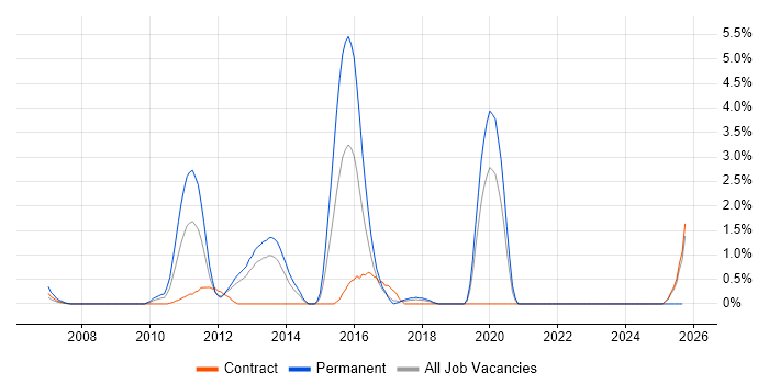 ISTQB job vacancy trend in Norwich ISTQB job vacancy trend in Norwich