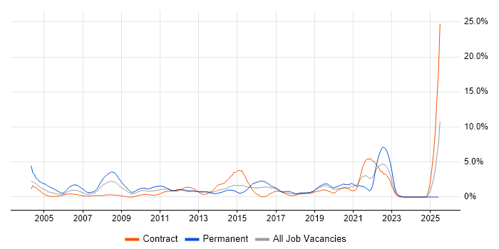 Job vacancy trend for IT Analyst in Norwich Job vacancy trend for IT Analyst in Norwich