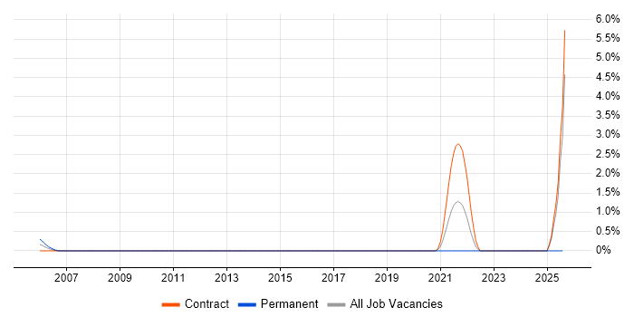 Job vacancy trend for IT Asset Management in Norwich