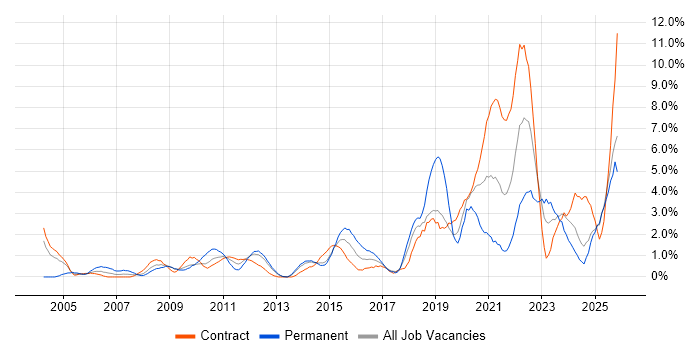 IT Engineer job vacancy trend in Norwich