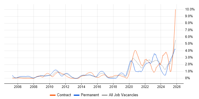 IT Support Engineer job vacancy trend in Norwich