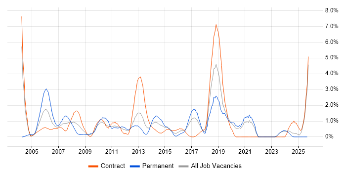 ITIL Certification job vacancy trend in Norwich