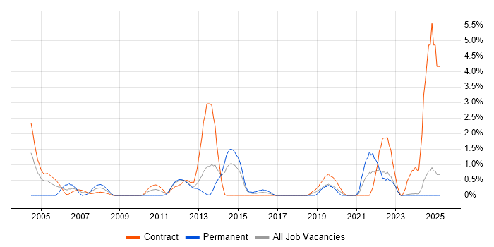 Job vacancy trend for ITIL Foundation Certificate in Norwich