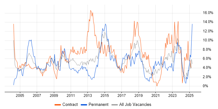 Job vacancy trend for ITIL in Norwich