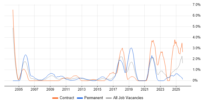 ITSM job vacancy trend in Norwich
