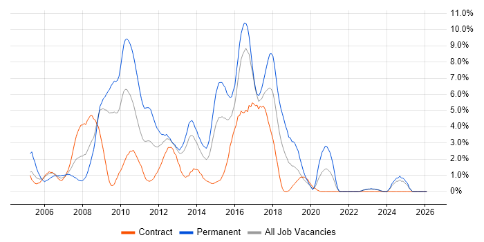 Java Developer job vacancy trend in Norwich