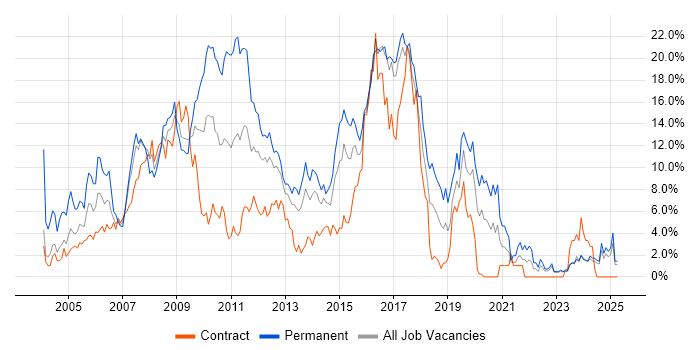 Job vacancy trend for Java in Norwich Job vacancy trend for Java in Norwich