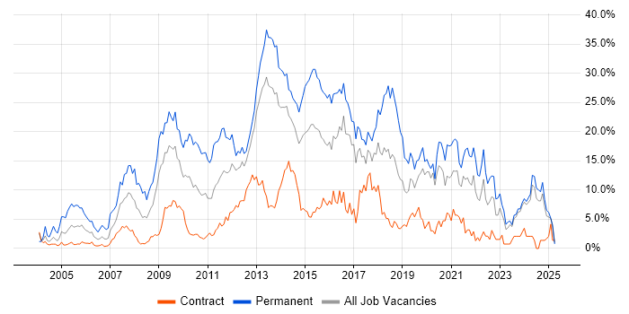 Job vacancy trend for JavaScript in Norwich