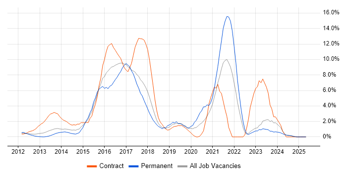 Job vacancy trend for Jenkins in Norwich