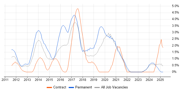 Job vacancy trend for JSON in Norwich