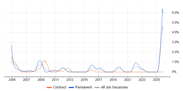 Junior Analyst job vacancy trend in Norwich