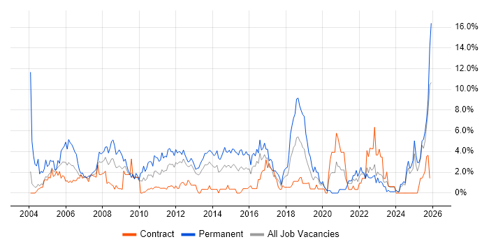 Junior job vacancy trend in Norwich