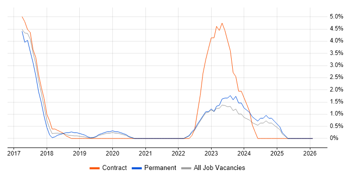Kafka job vacancy trend in Norwich
