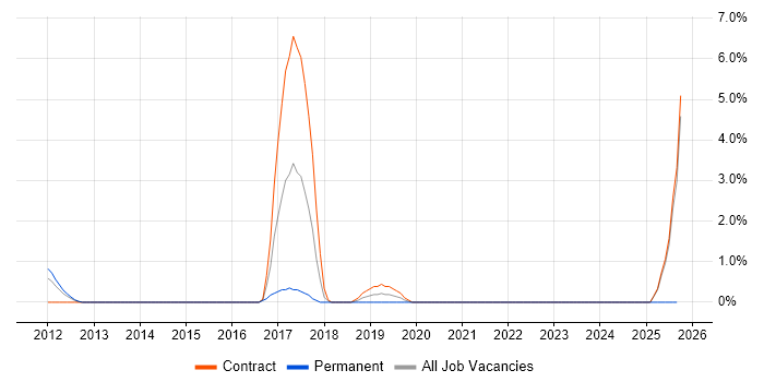 Kerberos job vacancy trend in Norwich