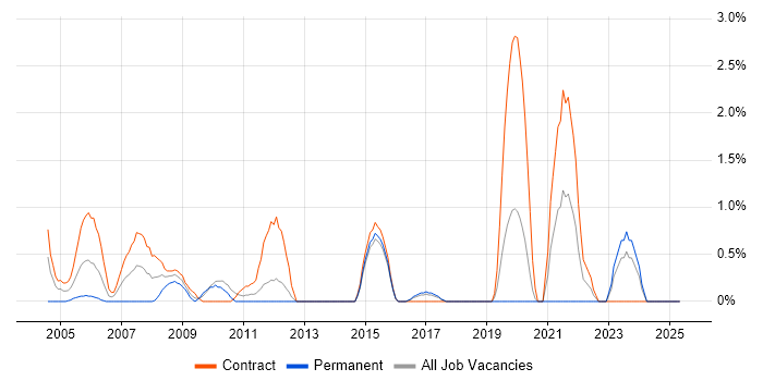 Job vacancy trend for Knowledge Transfer in Norwich