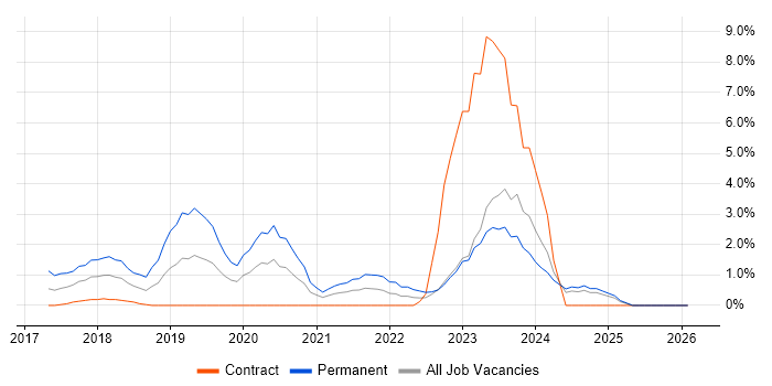 Kubernetes job vacancy trend in Norwich